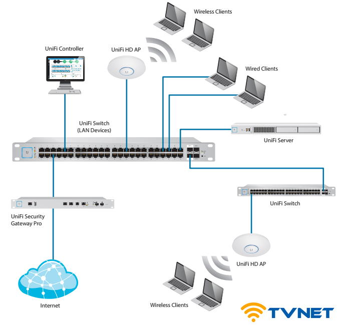 unifi uap ac hd 6